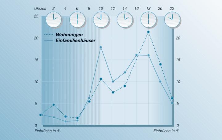 Einbruchzeitpunkte